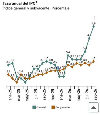 GustavoBolsa's tweet photo. Dato de IPC del 5% que coloca a España como el país de mayor inflación de toda la OCDE.

España quería socialismo y socialismo está padeciendo. https://t.co/WKlCwp0blf