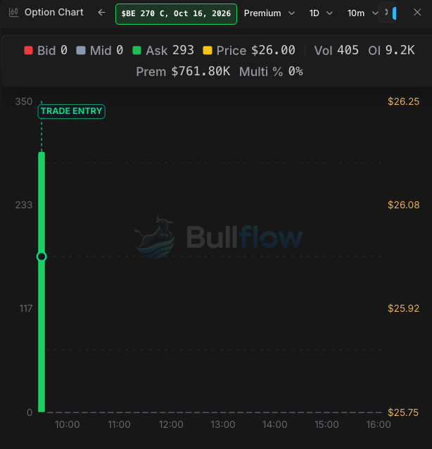 ThePupOfWallSt's tweet photo. $BE 270C 10/16 at the open https://t.co/aHbKJRx8XJ