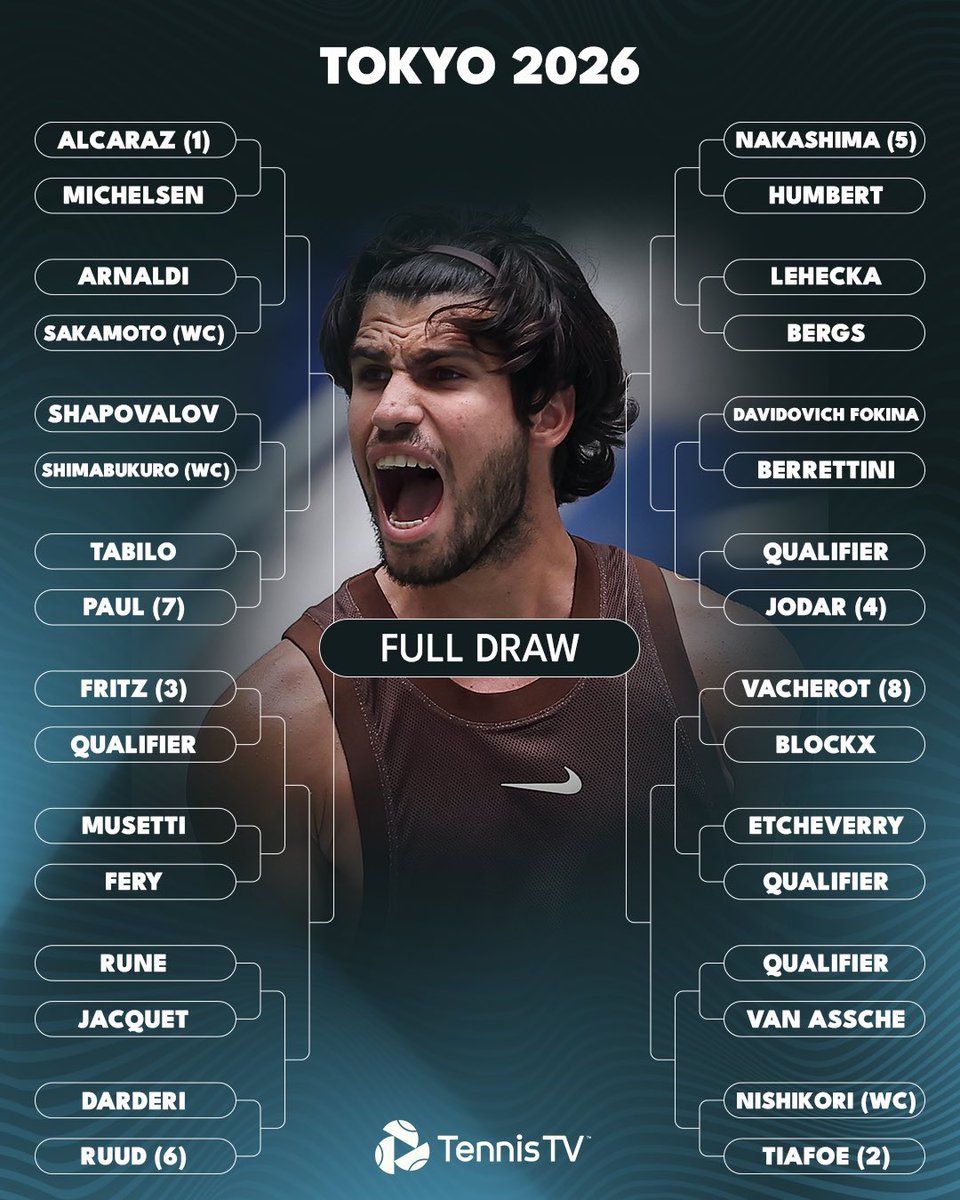 TennisRespecter's tweet photo. bring on atp Tokyo &amp; Beijing 

full draws are out

who ya got https://t.co/GY2F8FcuWj