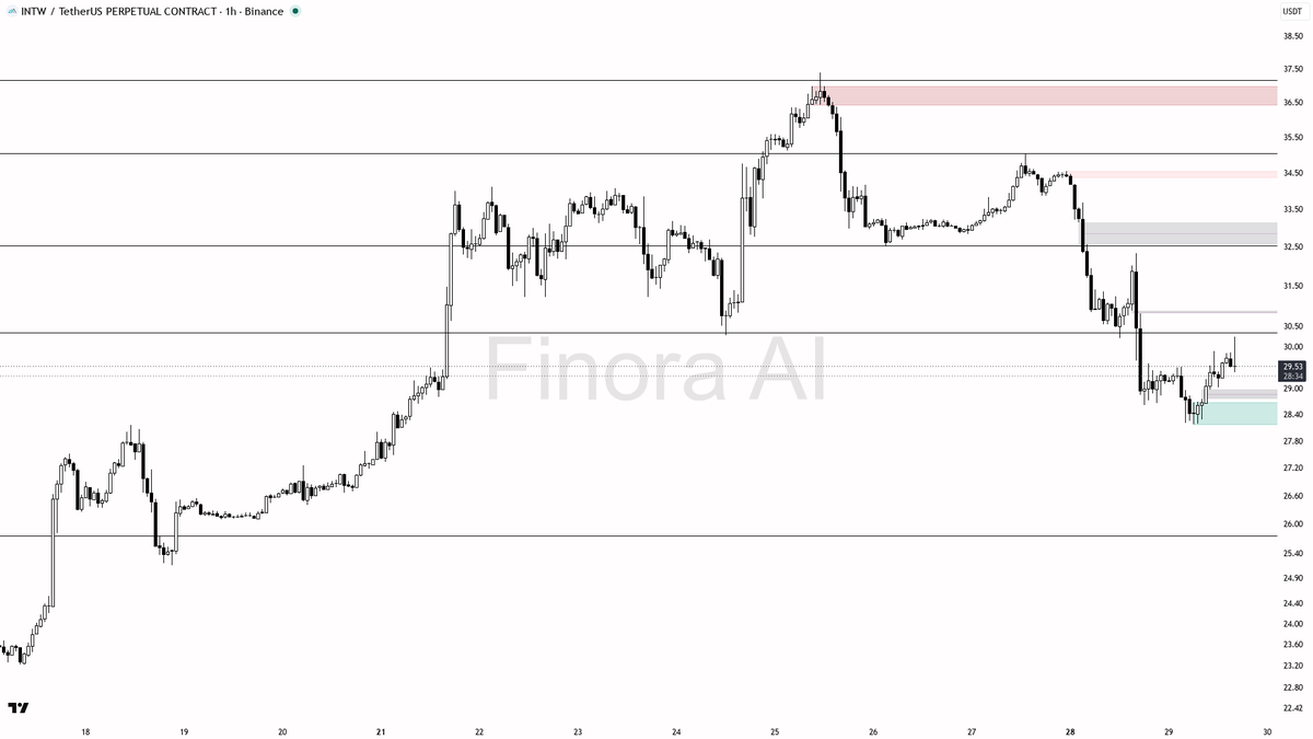⚡ $INTW 1.2% sweep above 29.88 reads as buy liquidity, not reversal, despite -6.5% 24h

- my bias is bullish here — 1h Dow structure remains BULLISH (aligned wi