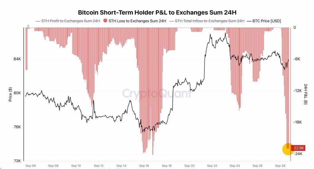 SanjadSanjo's tweet photo. CryptoQuant data points to strong capitulation among short-term $BTC traders, historically, this has been a bullish signal for Bitcoin.

$CRV #BTC Price Analysis# #Altcoin Season# https://t.co/4yAGVX1WYJ
