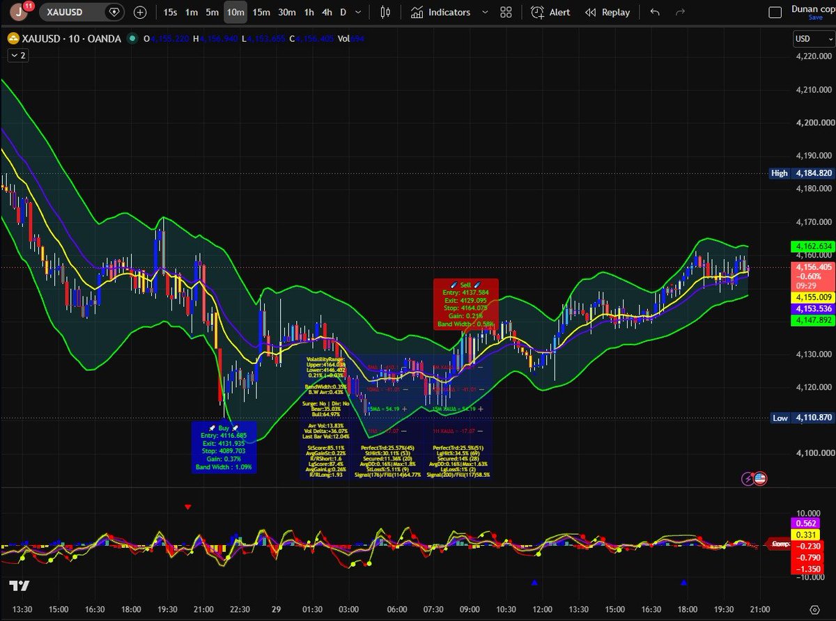 DunanSystem's tweet photo. 🚨 Today’s XAUUSD signals. The Dunan Trading System captured high-probability reversal zones across the market using momentum, trend, and volatility confirmation. 📊

#Trading #indicator #scalping #TradingView #Forex #Crypto #XAUUSD #GoldTrading #PriceAction #DayTrading https://t.co/92xd4XGW8N