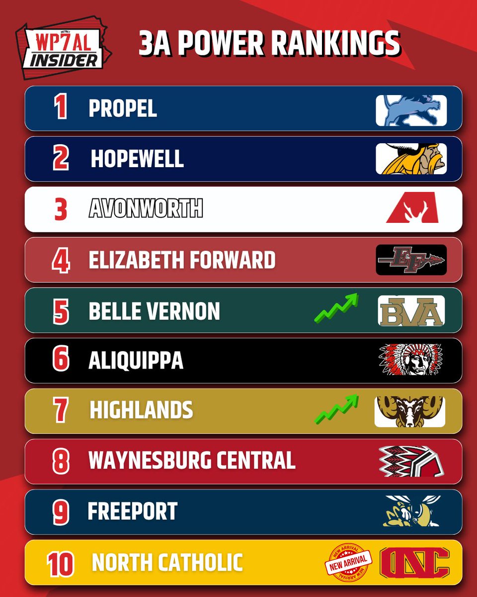 WPIAL_Insider's tweet photo. WPIAL Insider Week 6 1A-4A Power Rankings https://t.co/06a1kMG1k8