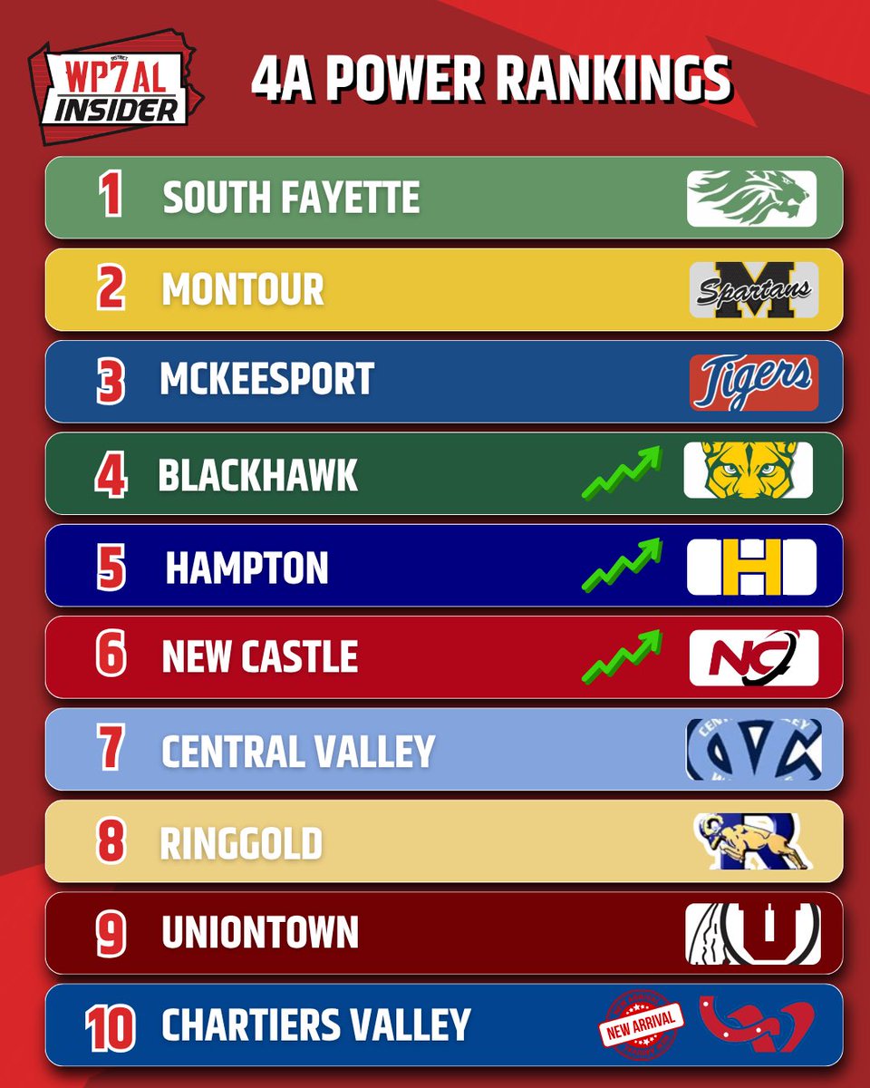WPIAL_Insider's tweet photo. WPIAL Insider Week 6 1A-4A Power Rankings https://t.co/06a1kMG1k8