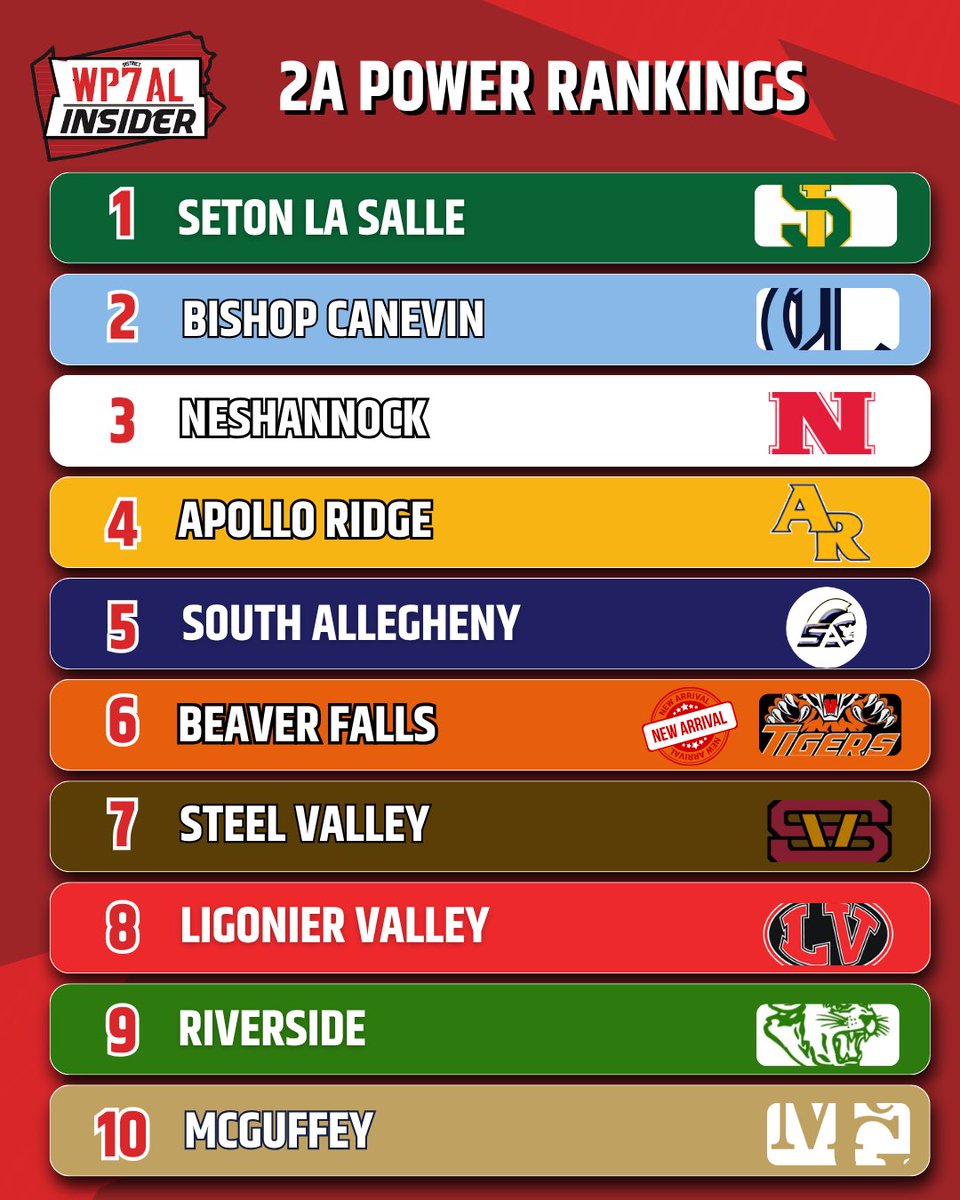 WPIAL_Insider's tweet photo. WPIAL Insider Week 6 1A-4A Power Rankings https://t.co/06a1kMG1k8