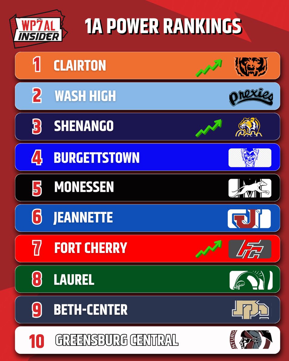 WPIAL_Insider's tweet photo. WPIAL Insider Week 6 1A-4A Power Rankings https://t.co/06a1kMG1k8