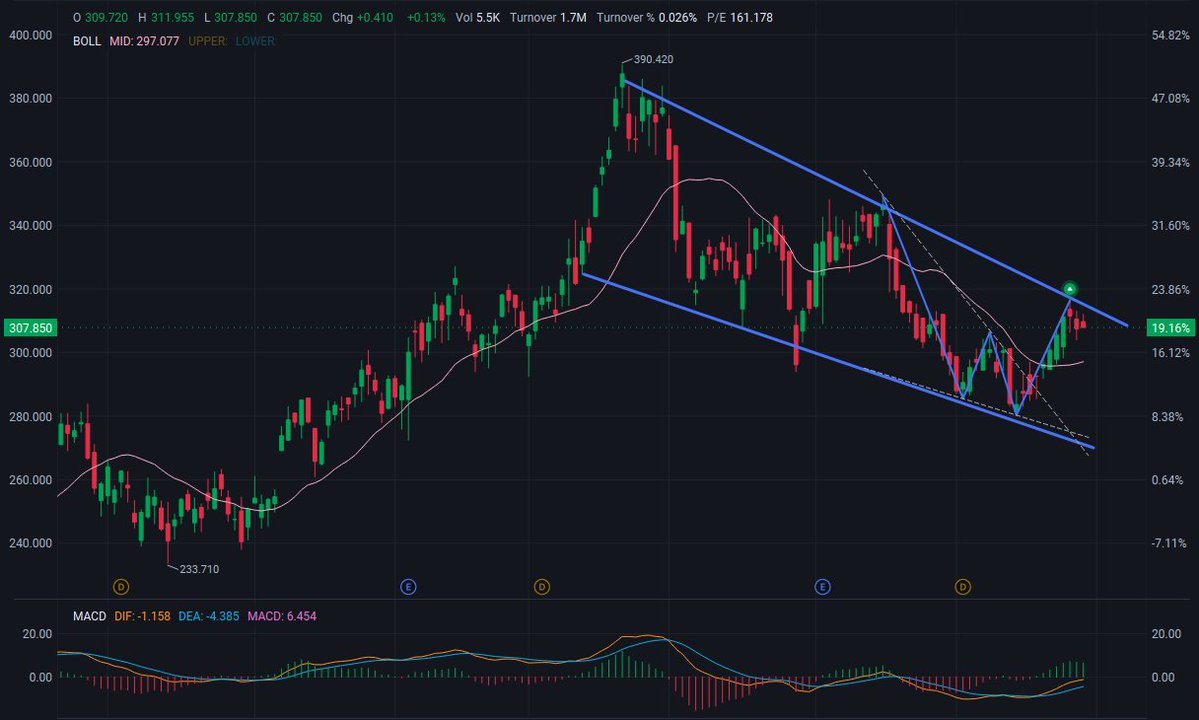 TALERTSX04's tweet photo. 🚀 $NPO — Buy ​​Watchlist

Retesting the Upper Trendline of the Descending Channel 📈

Price: $307

🔥 Resistance: $312 – $325

🎯 Target Price: $345 → $370 (Previous High $390.42)

💡 Ideal Pullback Range: $295 – $300

🛡️ Support: $275 – $285 (Lower Trendline of the Channel)

Price has broken above the Bollinger Band midpoint (297.14) and is testing the upper trendline of the channel. The MACD indicator is strong (DIF -1.07 / DEA -4.37 / MACD +6.60). Volume is low; a pullback to the $295-$300 range would be a good entry point; a breakout above $325 with increased volume would confirm the breakout.

#NonprofitOrganization #NewYorkStockExchange #Industry #Semiconductor #FederalOpenMarketCommission #Mag7 #Profitability #Value #StockMarket #Trading