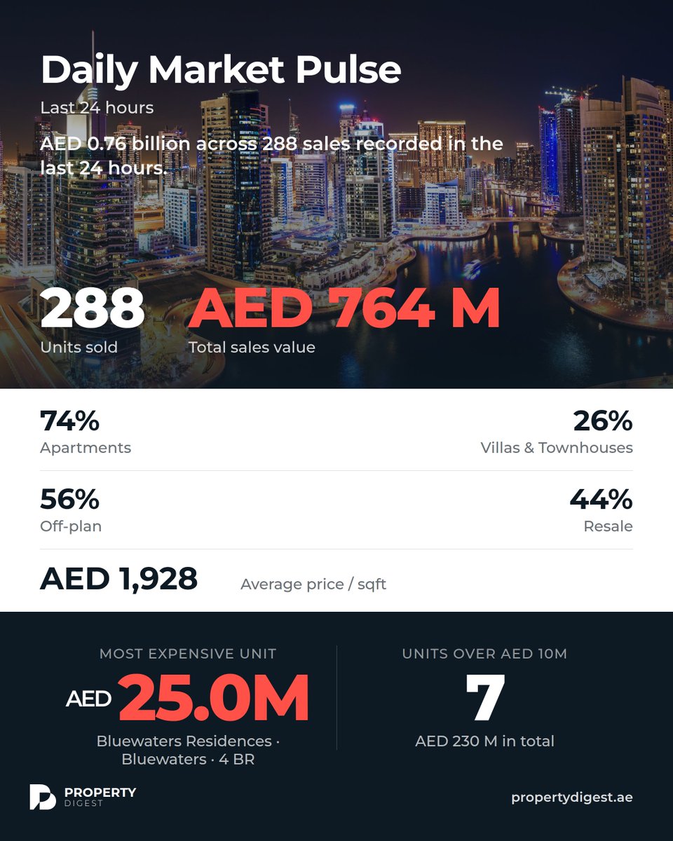 Property_Digest's tweet photo. The Dubai Land Department recorded 288 property sales worth AED 0.76 billion. Off-plan 56 percent. Top deal AED 25M in Bluewaters. 7 sales above AED 10 million. https://t.co/htVK8ARfdz #DubaiRealEstate #PropertyDigest https://t.co/XvlS17q3gh