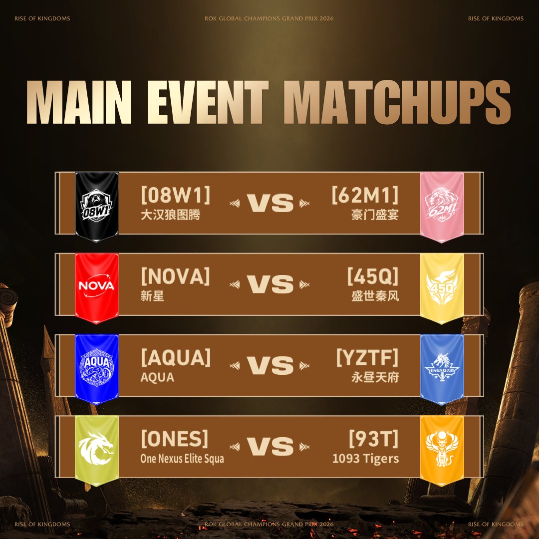 riseofkingdoms's tweet photo. The 2026 Grand Prix bracket is locked in and the first-round matchups are ready! ⚔️
16 teams from both the Chinese and International servers will clash on the Ark of Osiris battlefield in a battle for glory.
📅 Mark your calendars: Round 1 kicks off Oct 11 at 14:00 UTC! https://t.co/rj7UTgsW7t