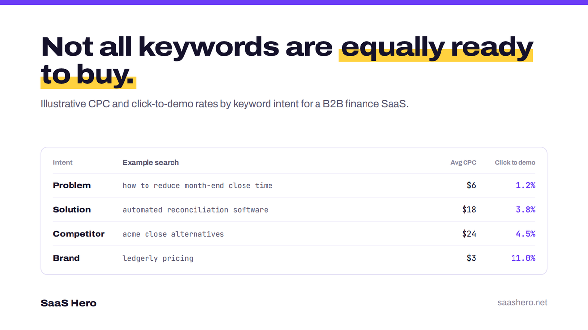 akubi617's tweet photo. Not all keywords are equally ready to buy.

In this illustrative example for a B2B finance SaaS, a problem search like "how to reduce month-end close time" costs about $6 per click, but only 1.2% of clicks request a demo. A solution search costs $18 and converts at 3.8%. A competitor alternative search costs $24 and converts at 4.5%. A branded pricing search costs $3 and converts at 11%.

Each tier needs a different offer, a different page and a different budget. 🎯