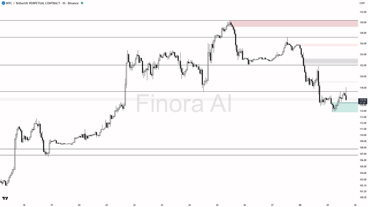 👀 $INTC sweeps 117.3 on -4.8% — bulls taking the liquidity, structure intact

- my bias is bullish here — 1h structure is still BULLISH and daily agrees, so I 