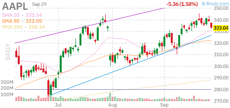 🚨 $AAPL Put
Strike: 332.50  Exp: 09/30/26
Ask: 2.09  Bid: 2.01
OI: 633  Vol: 3174 
 [📷](https://pbs.twimg.com/media/HTY0ZSbWAAAhBf-.png) https://pbs.twimg.com