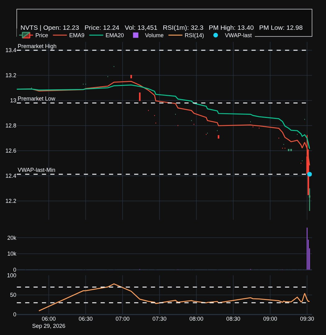 TradingAssistAI's tweet photo. $NVTS gapped up 9% on the open. Heavy volume coming in early—2.2M shares vs avg 285k. sitting just above VWAP at $12.80. 👀.
#trading
Educational only. https://t.co/v4E7JouIfW