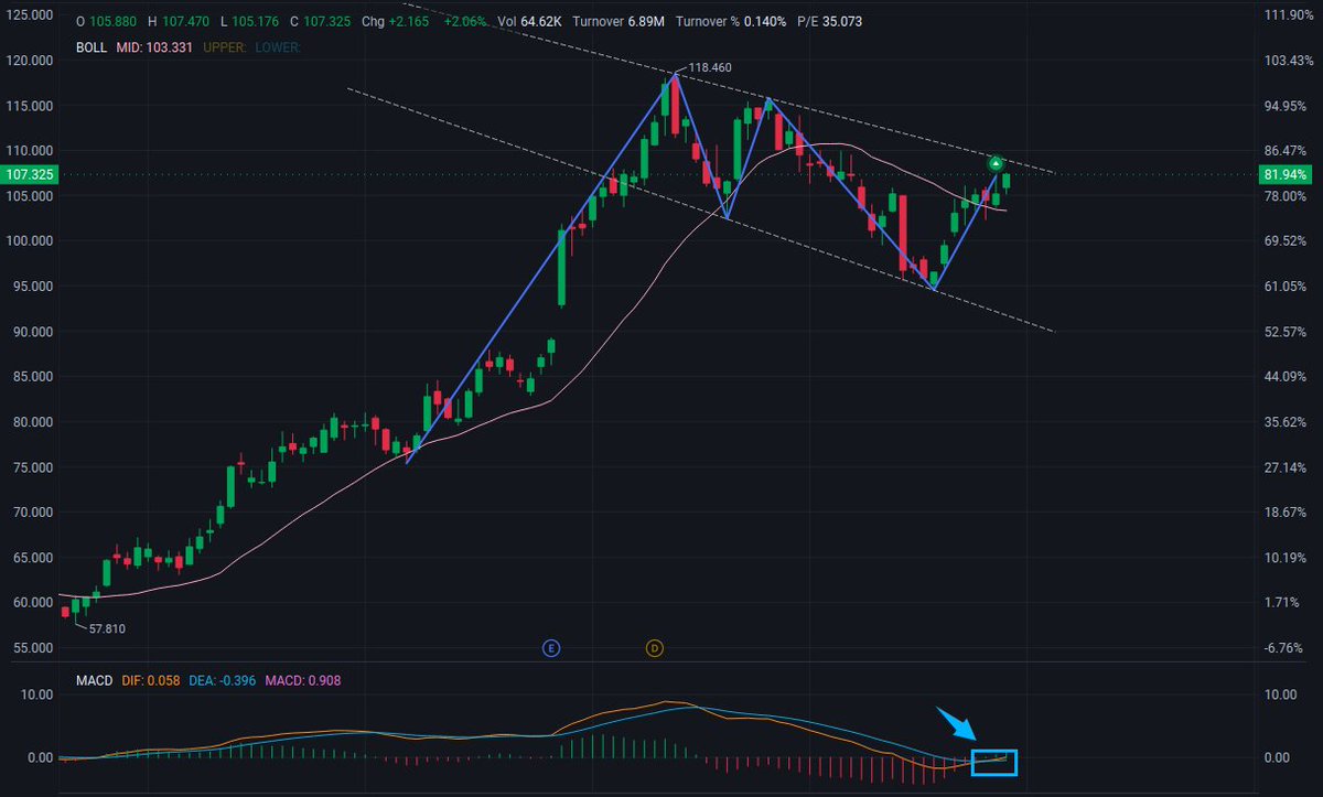 MattSevenich's tweet photo. 🚀 $CAKE  — Buy ​​Watchlist

Retesting Upper Resistance 📈

Price: $107

🔥 Resistance: $108 – $112

🎯 Target Price: $118 → $125 (Previous High $118.46)

💡 Ideal Pullback Range: $100 – $103

🛡️ Support: $94 – $97 (Lower Band)

Price has broken above the Bollinger Band midpoint (103.30) and is testing the upper band. The MACD indicator has just crossed above the midpoint (DIF 0.01 / DEA -0.41 / MACD +0.84). Volume is moderate; a pullback to the $100-$103 range could be a buying opportunity; a break above $112 with increased volume would confirm the breakout.

#cake #Nasdaq #restaurant #consumer #FOMC #Mag7 #profit #restaurant #stockmarket #trading