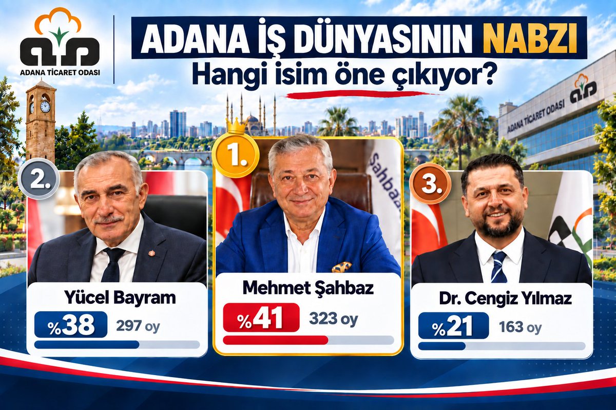 HalkinSecimiTR's tweet photo. 📊 Adana iş dünyasının nabzı

Adana Ticaret Odası Başkanlığı anketinde 783 katılım sonrası güncel tablo:

🥇 Mehmet Şahbaz — %41 | 323 oy
🥈 Yücel Bayram — %38 | 297 oy
🥉 Dr. Cengiz Yılmaz — %21 | 163 oy

Anket devam ediyor. Güncel tabloyu takip edebilir, görüşlerinizi paylaşabilirsiniz.

#Adana #AdanaTicaretOdası #ATO