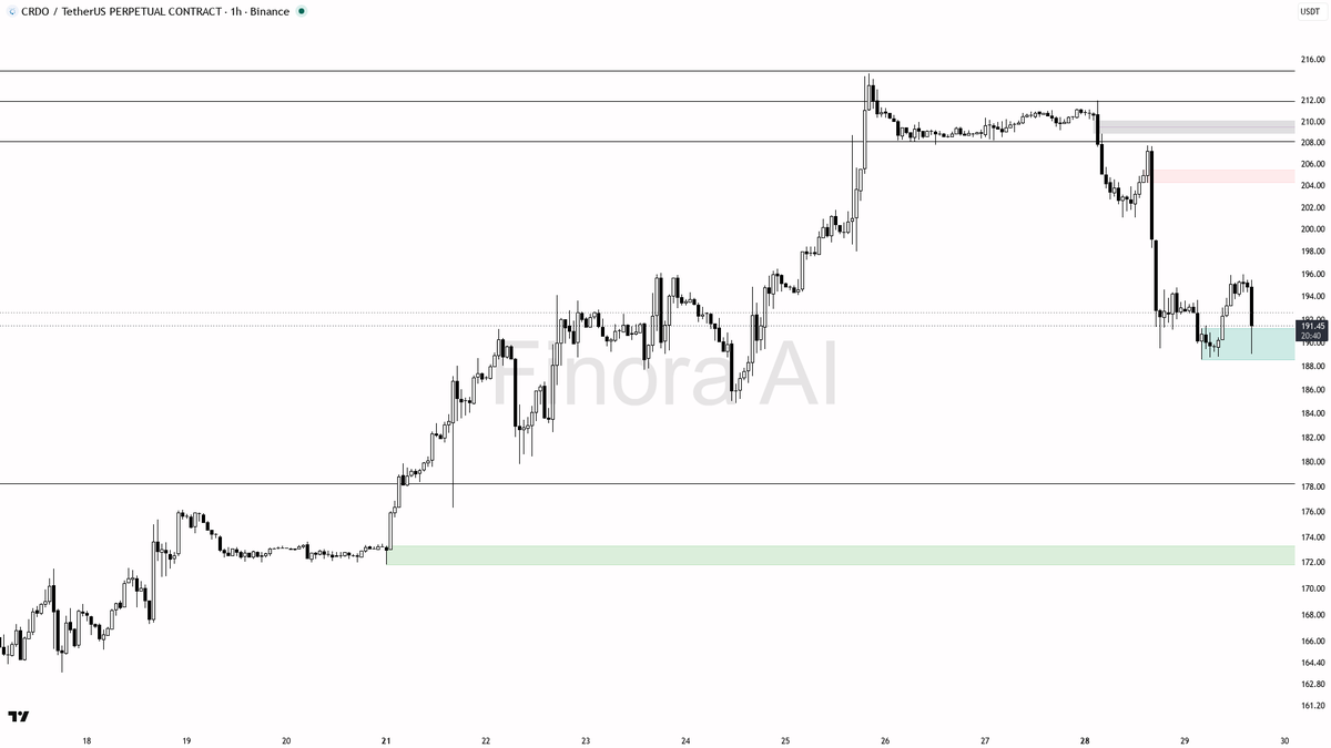 🐻 ️ $CRDO 2.3x volume spike with fresh selling pressure screams distribution, not relief

- my bias is bearish here on the 1h while price stays below the last 