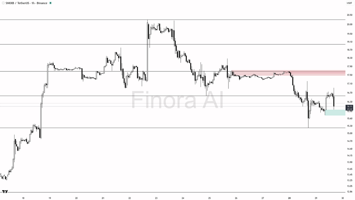 ⚠️ $SNXXB 5.2x volume spike into -2.9% selloff reads as distribution, not demand

- my bias is bearish here on the 1h — structure is already printing lower high