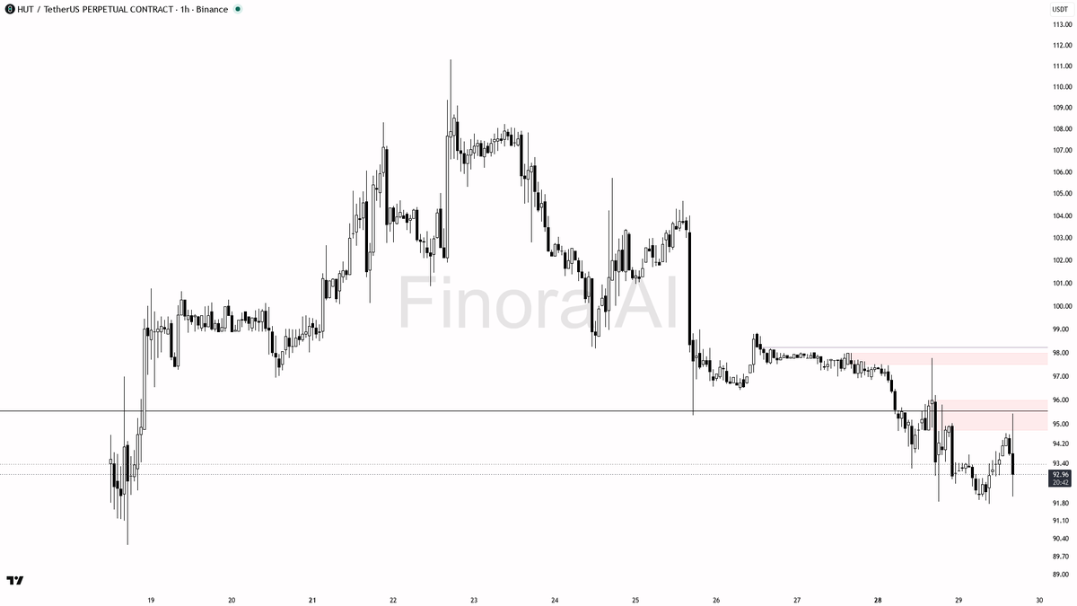 🌧️ ️ $HUT 3x volume into -2.7% selling pressure reads as distribution not dip buying

- my bias is bearish here — 1h structure is lower highs / lower lows, sit