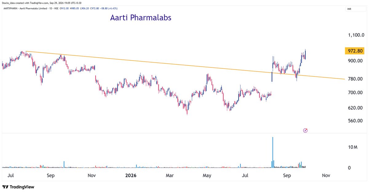 Stocks_ideas's tweet photo. #AartiPharma Proved or kuch nhi chahiye fresh All time high ke liye π₯π₯
849 to 972 ππ
#strongstock #strongsector https://t.co/hnoNCgTLDX