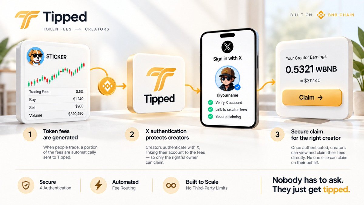 Tippedonbrew's tweet photo. "No X-money dependencies" = No volume spike challenges. 

Tipped has a self-contained and secure Treasury Vault that holds all creators' fees, and only releases fees to authenticated creators.

https://t.co/1huCZmPT4u https://t.co/4L3R2Cjf8v