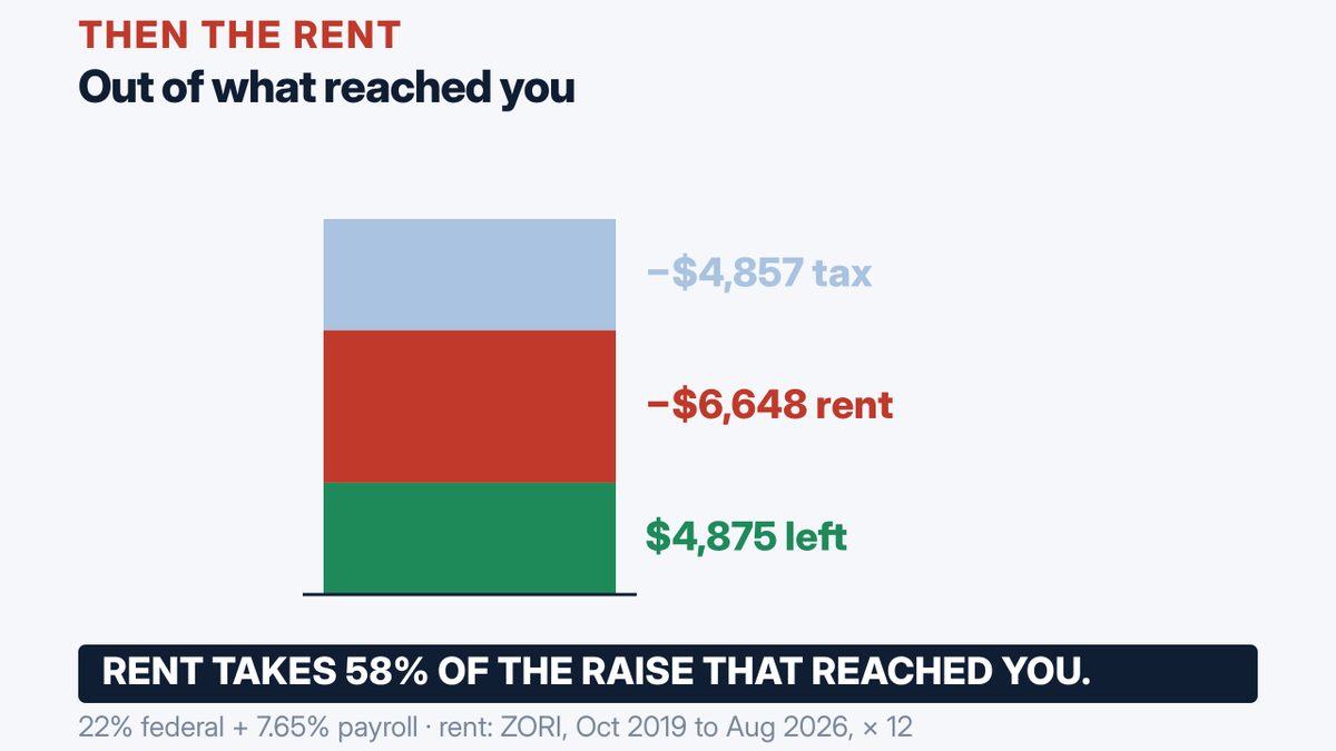 WhatMoneyDid's tweet photo. @Owennfa Since October 2019, typical full-time pay rose $16,380 a year. 
After tax, $11,523 of it reached you.
A new lease rose $554 a month. 
That's $6,648 a year, 58% of the raise.
What's left is about $94 a week.
https://t.co/CMMt2vTiph https://t.co/j8jJ4PdCsC