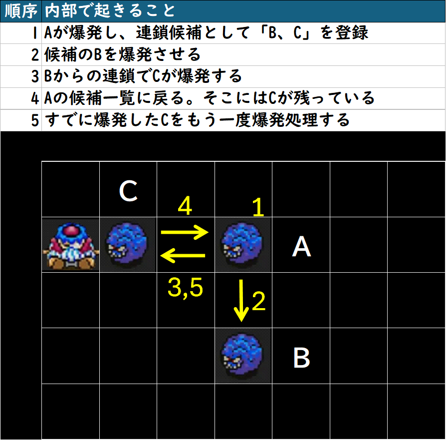 Y_Mokko's tweet photo. トルネコリマスターで誘爆した爆弾岩で即死する件、原因が分かりました。ゲーム内部で連鎖候補が重複していました⋯
Aが爆発し連鎖候補としてBとCを登録→
Bの連鎖でCが爆発→
Aの候補一覧に戻り、残っていたCを再び爆発処理。
Cの爆風しか届かなくても内部では2回爆風が当たったことになり即死。。 https://t.co/hrUJN5mC0s