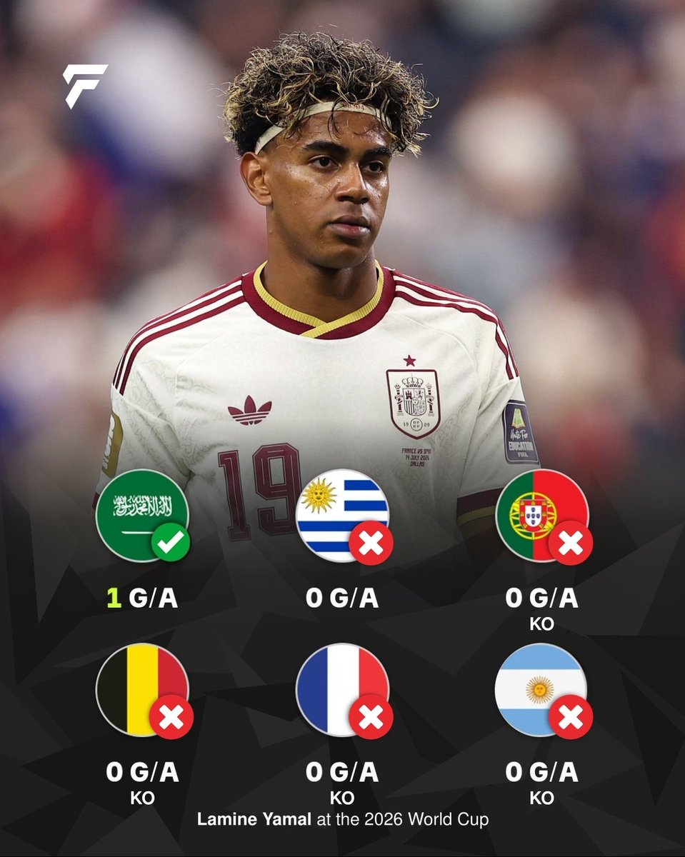 BayernArenaFX's tweet photo. Lamine Yamal’s World Cup : 

❌ Zero goals in knockout games
❌ Zero assists at the 2026 World Cup
❌ No World Cup TOTT
❌ 269 players had more G/A than him at WC26
❌ Zero impact

If he wins the Ballon d’Or like this, he’ll be the worst winner of all time 👎.

#KaneBallonDor🌕 https://t.co/6v1bEqFHiU
