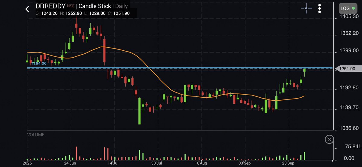 akashpatel1812's tweet photo. Some of #pharma sector #stocks have similar #chart pattern
#Drreddy looks good at 1252
#marksanspharma cmp 342
#glandpharma cmp 2980
#Aartipharma cmp 983
All looks fantastic for #shortterm swing trade.
#strong sector
#investing #pharma #stocktrading #stockmarket https://t.co/XPWZZwWxDr