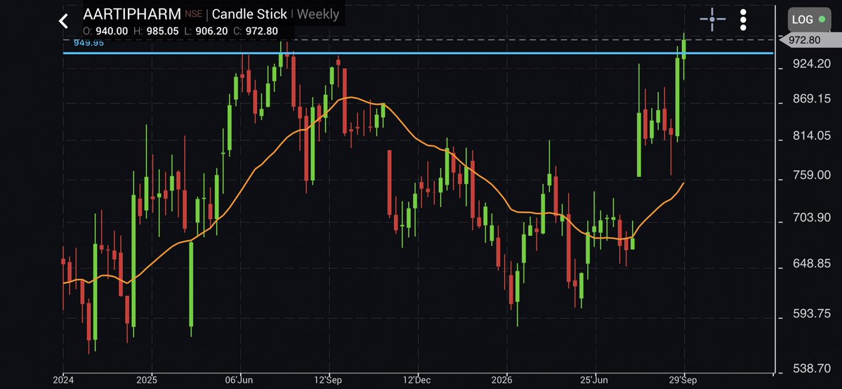 akashpatel1812's tweet photo. Some of #pharma sector #stocks have similar #chart pattern
#Drreddy looks good at 1252
#marksanspharma cmp 342
#glandpharma cmp 2980
#Aartipharma cmp 983
All looks fantastic for #shortterm swing trade.
#strong sector
#investing #pharma #stocktrading #stockmarket https://t.co/XPWZZwWxDr