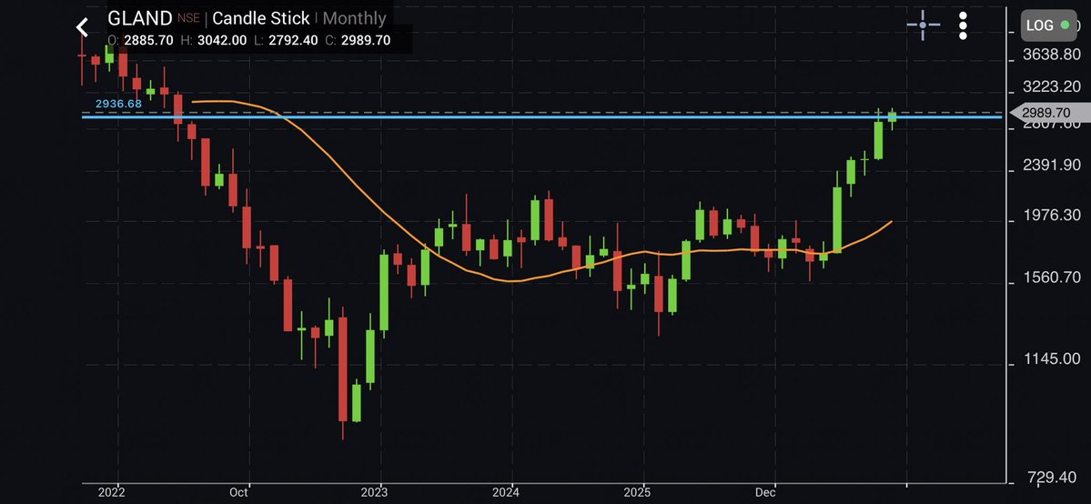 akashpatel1812's tweet photo. Some of #pharma sector #stocks have similar #chart pattern
#Drreddy looks good at 1252
#marksanspharma cmp 342
#glandpharma cmp 2980
#Aartipharma cmp 983
All looks fantastic for #shortterm swing trade.
#strong sector
#investing #pharma #stocktrading #stockmarket https://t.co/XPWZZwWxDr