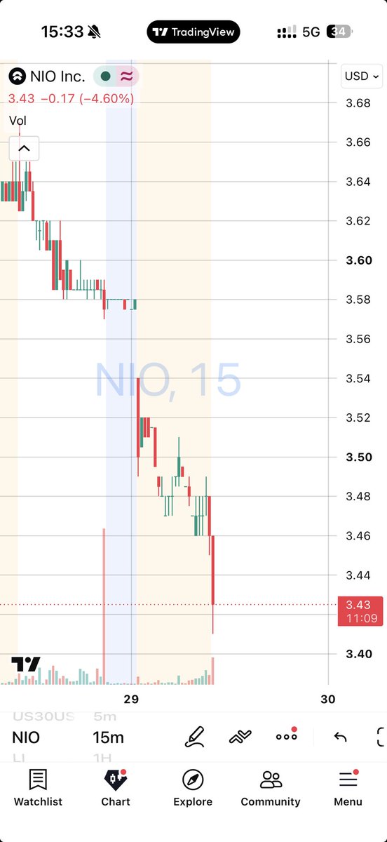 didaante's tweet photo. Unfucking believable! $NIO

What a joke! What a rigged system! Total brain disconnect! https://t.co/im7Z1ZjxiR