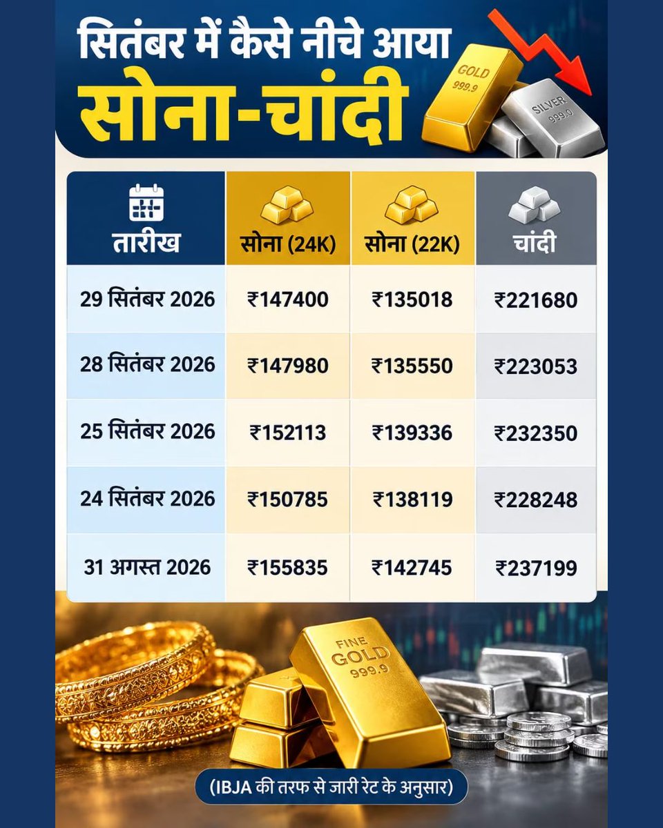 ZeeNews's tweet photo. सोना में 9000 और चांदी में 15000 रुपये की गिरावट, अभी निवेश करें या इंतजार में फायदा?

Gold Silver Price Today: अगर आप भी सोना या चांदी खरीदने का प्लान कर रहे हैं तो यह खबर आपके काम की है. जी हां, पिछले दो दिन में सोने और चांदी दोनों की ही कीमत में भारी गिरावट दर्ज की गई है. इंडिया बुलियन एंड ज्वैलर्स एसोसिएशन (IBJA) की तरफ से जारी रे के अनुसार 24 कैरेट गोल्ड और चांदी दोनों के दाम काफी नीचे आ गए हैं. सितंबर के महीने में ही सोने-चांदी के भाव में जोरदार कटौती दर्ज की गई है. दोनों कीमती धातुओं में आई गिरावट के पीछे कारण क्या है?  इंडिया बुलियन एंड ज्वैलर्स एसोसिएशन (IBJA) की तरफ से 29 सितंबर को जारी किये गए रेट के अनुसार 24 कैरेट सोने का दाम 580 रुपये घटकर 1,47,400 लाख रुपये प्रति 10 ग्राम पर आ गया. इसके अलावा 22 कैरेट वाला गोल्ड गिरकर 135000 रुपये प्रति 10 ग्राम पर और 18 कैरेट वाला गोल्ड 110550 रुपये प्रति 10 ग्राम पर ट्रेड कर रहा है. इसके अलावा एक किलो चांदी का भाव 1,373 रुपये गिरकर 2,21,680 रुपये पर देखा गया. गिरावट का आलम यह है कि दो दिन के अंदर ही सोना करीब 5,000 रुपये और चांदी 11,000 रुपये प्रति किलो तक सस्ती हो गई है.
.
.
सितंबर महीने की बात करें तो पिछले 28 दिन के दौरान इस महीने दोनों धातुओं के रेट में उठापटक जारी रही. सितंबर के दौरान ही सोना 9,000 रुपये प्रति 10 ग्राम और चांदी 15,000 रुपये प्रति किलो तक सस्ती हो गई है. पिछली 31 अगस्त को 10 ग्राम सोने का दाम 1.56 लाख रुपये प्रति किलो था, जो कि अब घटकर 1.47 लाख रुपये रह गया है. इसी तरह 1 किलो चांदी भी 2.37 लाख रुपये से गिरकर 2.22 लाख रुपये के लेवल पर आ गई है. कमोडिटी मार्केट से जुड़े जानकारों का कहना है कि अमेरिकी केंद्रीय बैंक फेडरल रिजर्व की तरफ से तीन साल में पहली बार ब्याज दर में इजाफा किया गया है. फेड के इस फैसले के बाद सोना नीचे आया है. दूसरी तरफ, अमेरिका-ईरान जंग और आर्थिक अनिश्चितता के कारण सोने को सुरक्षित निवेश के तौर पर फिर सहारा मिल सकता है. अभी बाजार में उतार-चढ़ाव बने रहने की उम्मीद है. इसलिए निवेशकों को सतर्कता बरतने की जरूरत है.

#GoldPrice #SilverPrice #GoldPrice #SilverPrice