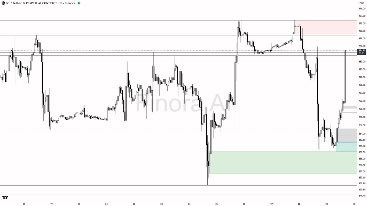 ⚠️ $BE 4% spike on 8x volume looks like a liquidity grab into resistance

- my bias is bearish here — this 1h structure is still lower-high / lower-low, so the 