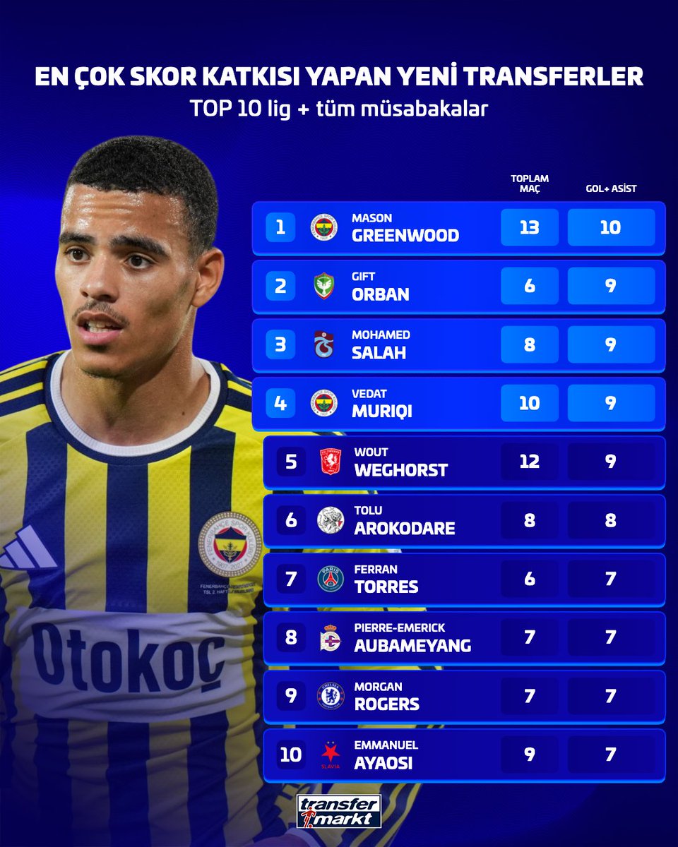 TMtr_news's tweet photo. 🔥 Bu sezon top 10 ligde en fazla skor katkısı yapan yeni transfer Fenerbahçe'nin yıldızı Mason Greenwood! https://t.co/ImM81D12Tf