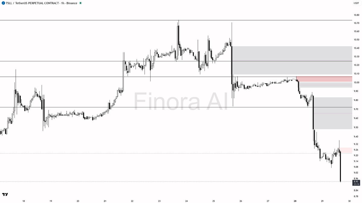 🆘 ️ $TSLL 6.9x volume into -2.9% selling looks like distribution, not support

- my bias is bearish here — 1h and daily structure plus BTC all line up, so this