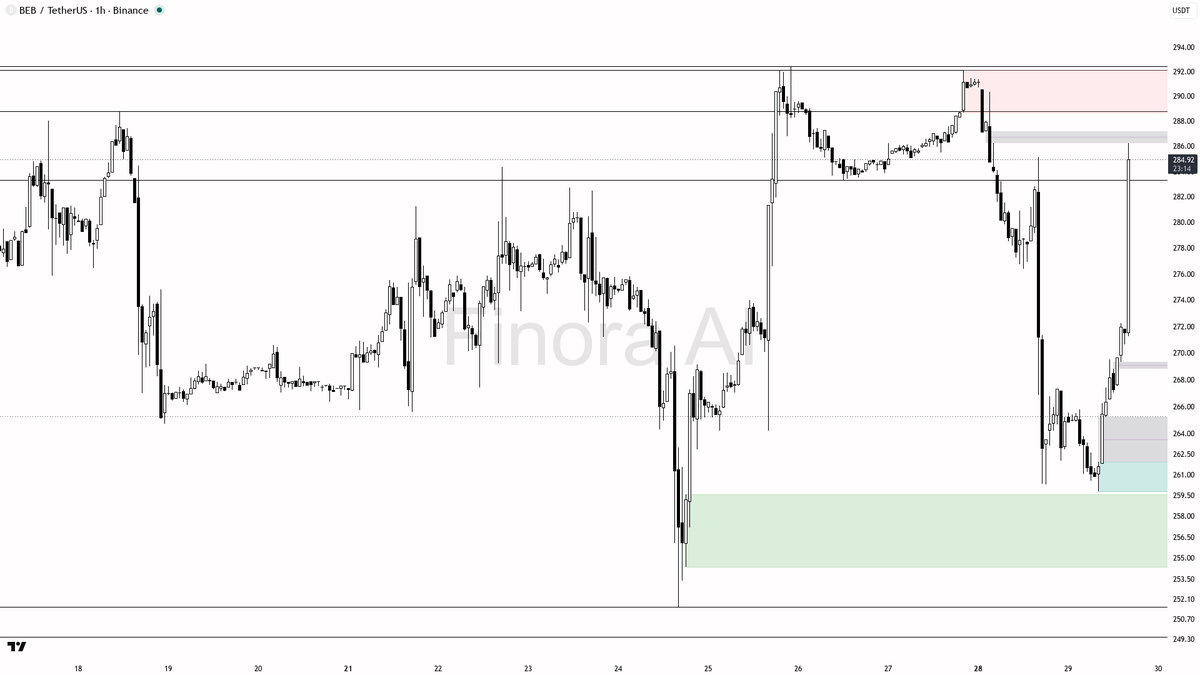😬 $BEB 8.9x volume on +3.9% looks like a trap in lower highs

- my bias is bearish here on the 1h: the Dow structure is still lower highs / lower lows and pric