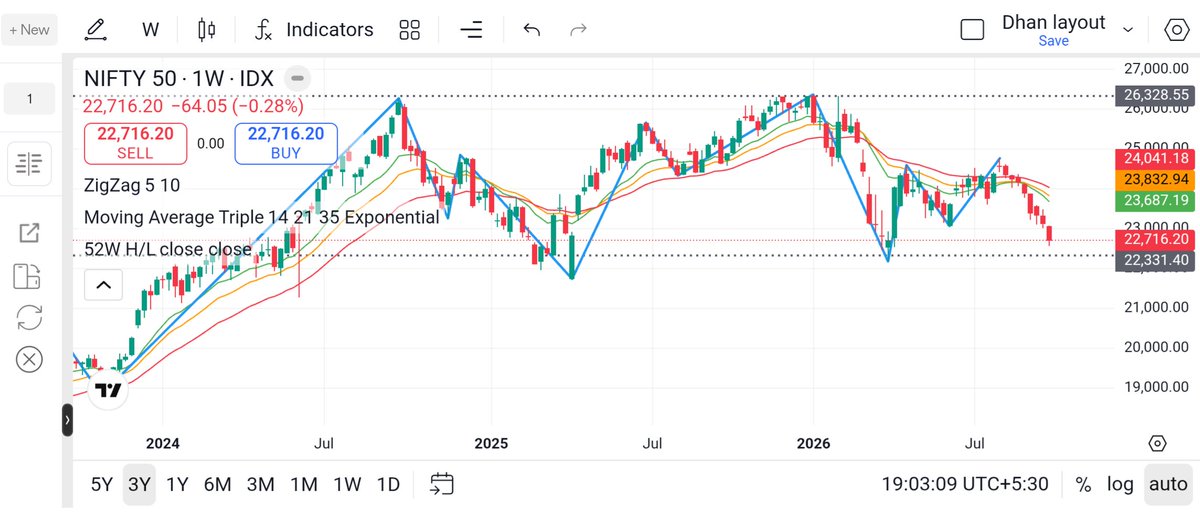 Vittadhara's tweet photo. Will Nifty find support at its 52 week low? https://t.co/shYtA82f7k