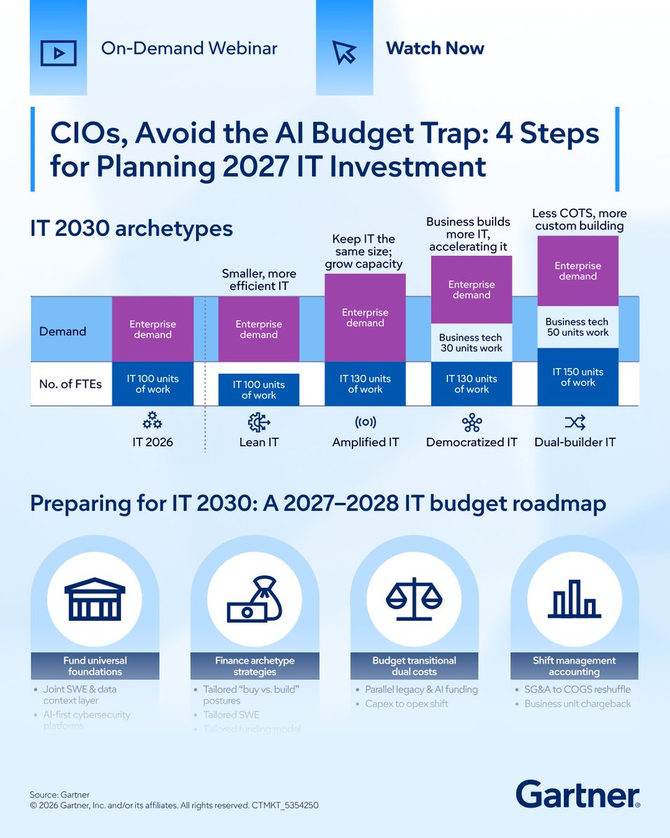 Gartner_inc's tweet photo. eHow should CIOs budget for AI in 2027?

Learn which no-regret investments to prioritize, how AI maturity affects funding decisions and what hidden cost shifts should be built into planning: https://t.co/VqUVK9hr7Y https://t.co/3GJ9GC9KkJ