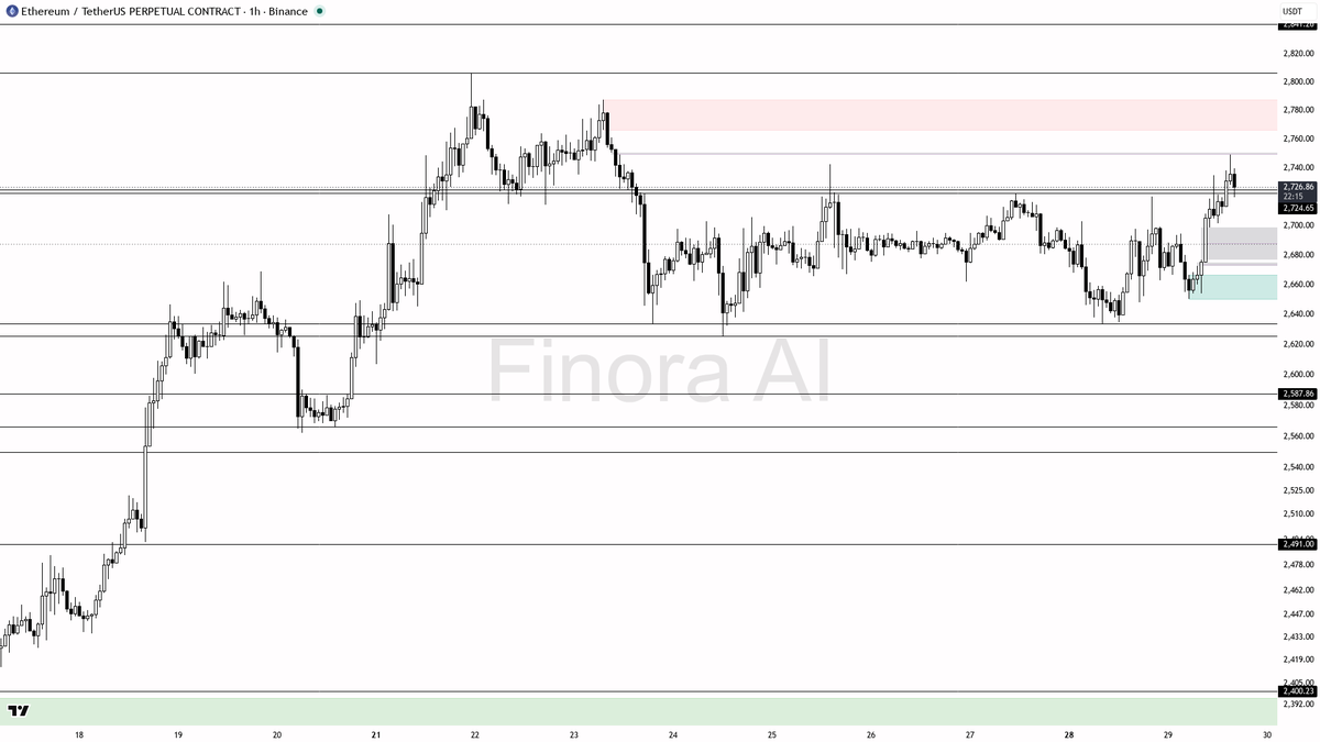 📌 $ETH +1.6% fits the higher-highs structure — bullish bias holds vs BTC

- my bias is bullish here — 1h, daily and weekly structure are aligned with higher hi