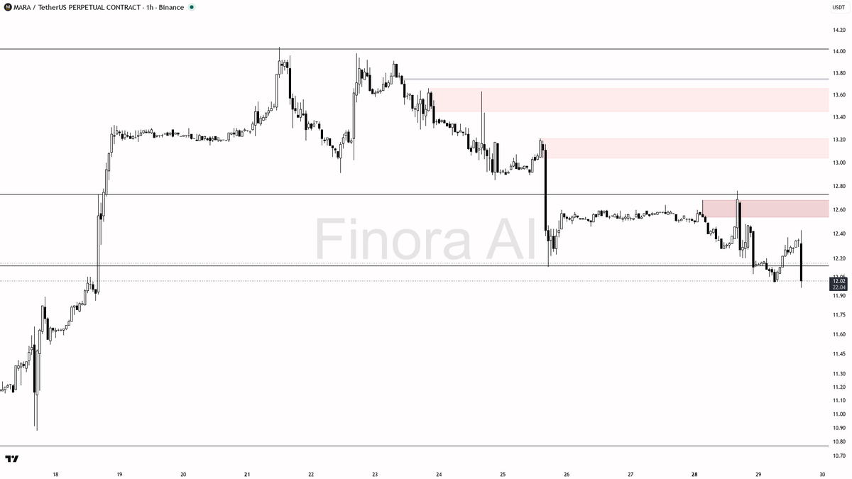 📉 $MARA 6.9x volume on -3.2% dump looks like distribution into the lows

- my bias is bearish here on the 1h — structure is still printing lower highs against 