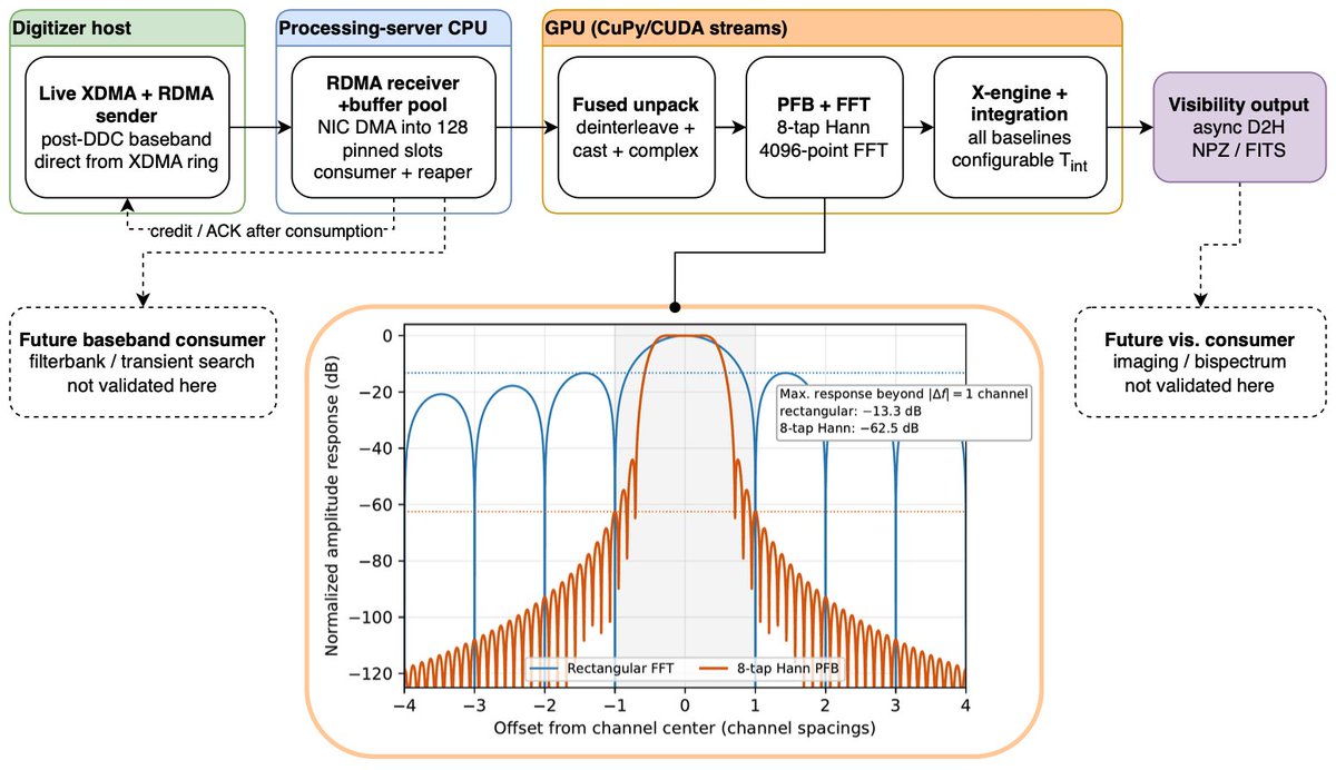 PASPJournal's tweet photo. A recent article published in @PASPJournal describes a sky-validated Remote Direct Memory Access (RDMA)-fed GPU FX correlator for the Qilu University Explorer Survey Telescope (QUEST).  https://t.co/jI8PxIpX66. -JGM https://t.co/voMrpsEg18