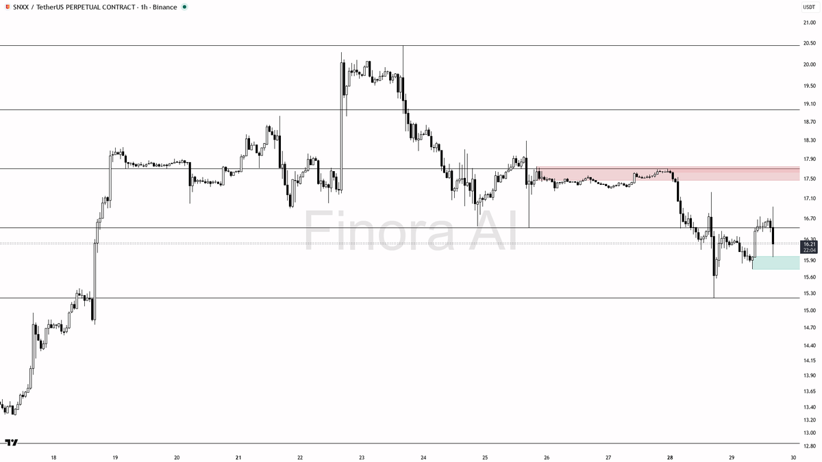 🔻 $SNXX 4.9x volume spike but sellers clearly in control here

- my bias is bearish here while price holds below the 17.22 liquidity high — 1h structure is alr