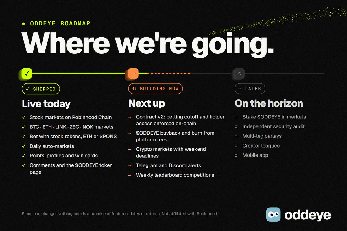oddeyemarkets's tweet photo. The Oddeye roadmap 🗺️

Shipped 
✓ Stock + crypto prediction markets on Robinhood Chain: BTC, ETH, LINK, ZEC, NOK. Daily markets, points, profiles, win cards and comments. All live.

Building now 
→ Contract v2 with on-chain betting cutoff and holder access, $ODDEYE buyback and burn from platform fees, weekend crypto deadlines, Telegram and Discord alerts, weekly competitions.

Next 
○ Stake $ODDEYE, independent audit, parlays, creator leagues, mobile.
We ship fast. Watch this space 👁️

https://t.co/QoIyUIGgqT