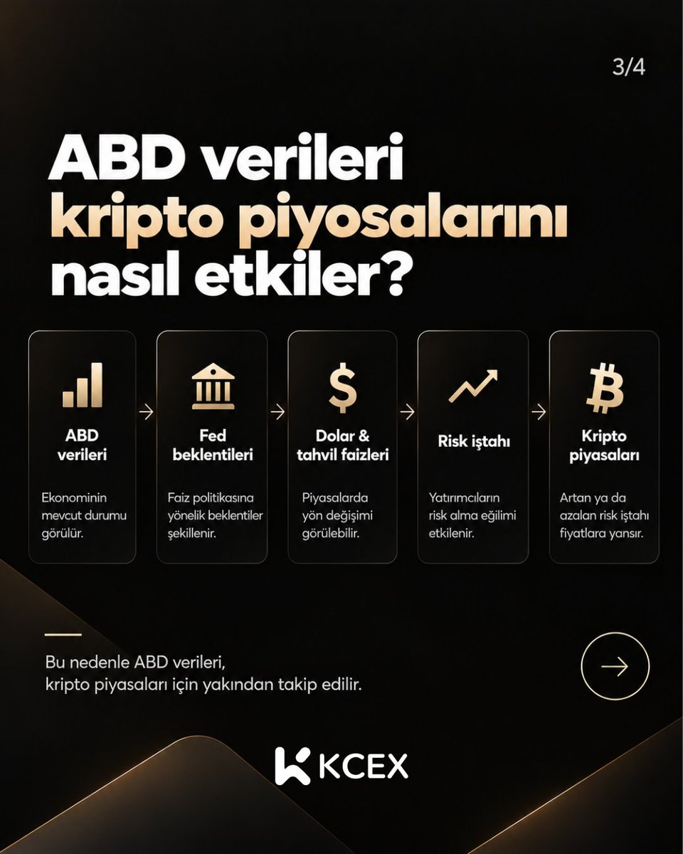 KCEX_Turkey's tweet photo. Bu hafta ABD'den sadece veri değil, piyasanın yönünü değiştirebilecek sinyaller geliyor 👀🇺🇸

Peki bu verilerin kriptoyla ne ilgisi var?

Kaydır, bağlantıyı gör 👇

 Bu hafta tekrar bakmak için kaydet. https://t.co/ufuHGeGtYI