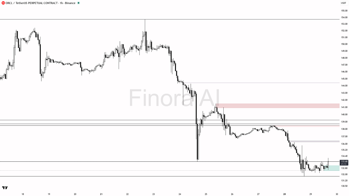👀 $ORCL 0.62% sweep above 133.33 reads as bullish fuel not reversal

- my bias is bullish here on the 1h: the 15m wick through 133.33 that closed back below is