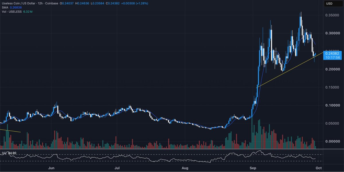 theunipcs's tweet photo. $USELESS is starting to look REALLY good for a dip buy around these levels

~40% pullback from the recent highs after an impulsive move

this looks increasingly likely to resume its outperformance soon

IMO this is a pretty damn good entry for what i think will be the next $DOGE / $SHIB

THE memecoin of this cycle
