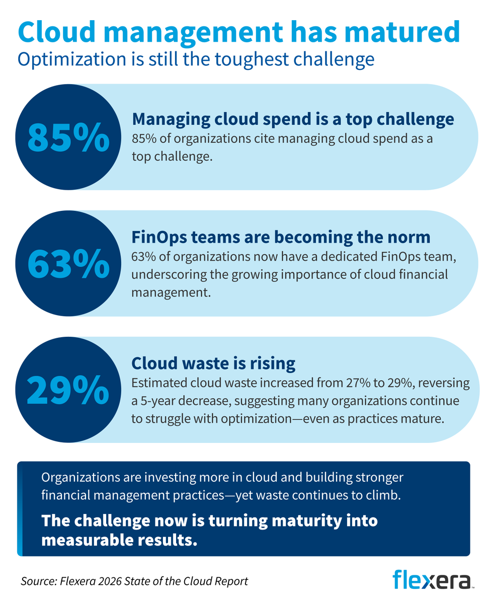 flexera's tweet photo. #AI is creating a new cost challenge.

Tokens, cloud, SaaS and AI-powered software all contribute to AI spend, making ROI difficult to track.

Why token bills are becoming the new cloud bill and what organizations can do about it: https://t.co/4abnRfTgL9

#FinOps #ITAM https://t.co/Q6pJEUcjLa