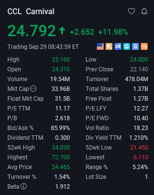 TALERTSX04's tweet photo. $CCL 

Since the publication of this article, the stock price has retraced to a buying level around $22 before surging strongly. The current high is $25.16, representing a gain of over 14% ($22 - $25.16 > +💵💵💵💵💵)

If the stock price can break through $26, profits will increase further!