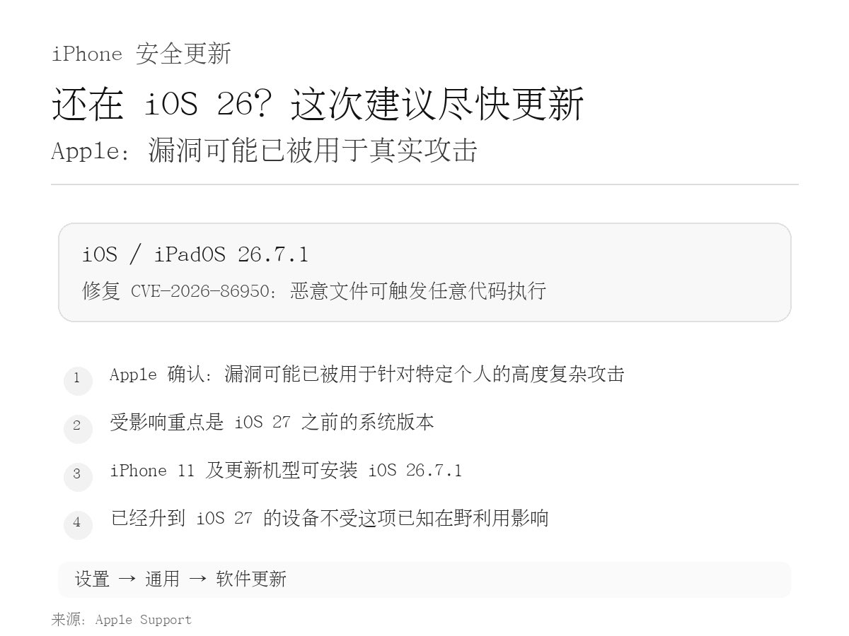 xiaozixiang77's tweet photo. 还在用 iOS 26 的，今晚建议顺手更新一下。Apple 刚推送 iOS 26.7.1，修复的不是普通小 Bug：CVE-2026-86950 可以通过恶意构造的文件触发任意代码执行，Apple 还明确确认，这个漏洞可能已经被用于针对特定个人的高度复杂攻击。重点是此前没有升级 iOS 27 的设备，iPhone 11 及更新机型都可以安装 26.7.1。已经升到 iOS 27 的用户则不受这项已知在野利用影响。路径：设置 → 通用 → 软件更新。安全更新这种东西不用等别人测试一周，能升就早点升。
