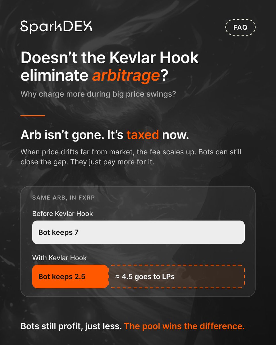SparkDexAI's tweet photo. Quick one on the Kevlar Hook🪝

Q: Does it stop arbitrage?

A: No, Arb isn’t gone; it’s just taxed now.  

When price drifts far from market, the fee scales up. 

Bots can still close the gap; they just pay more for it.  

Example: an arb that used to net about 7 FXRP now nets about 2.5.  

That difference doesn’t disappear; it flows straight to LPs.  

More fees, happier LPs, deeper liquidity, healthier pool for everyone.  

Arb bots still profit, just less. The pool wins the difference.